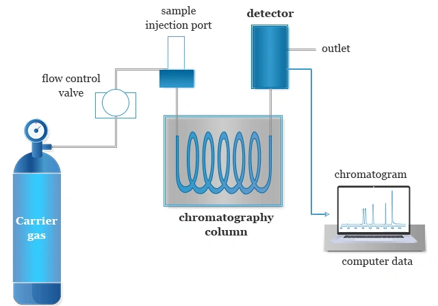 اجزای دستگاه کروماتوگرافی گازی